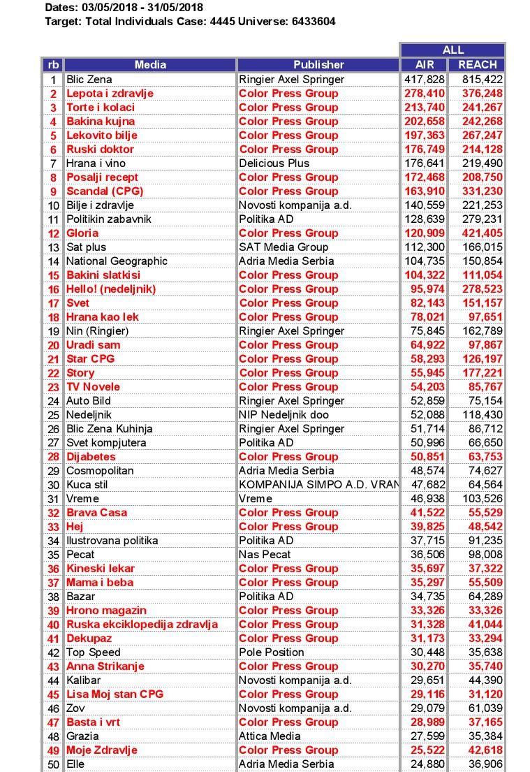 Od 10 najčitanijih magazina - 8 izdaje CPG! 1 rejtinzi 2018.05 page 001