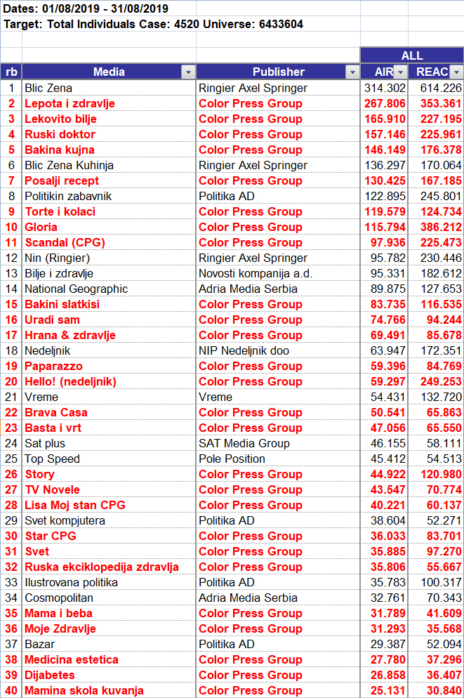 IPSOS: Od 40 najčitanijih magazina - 26 izdaje CPG! 1 tabela