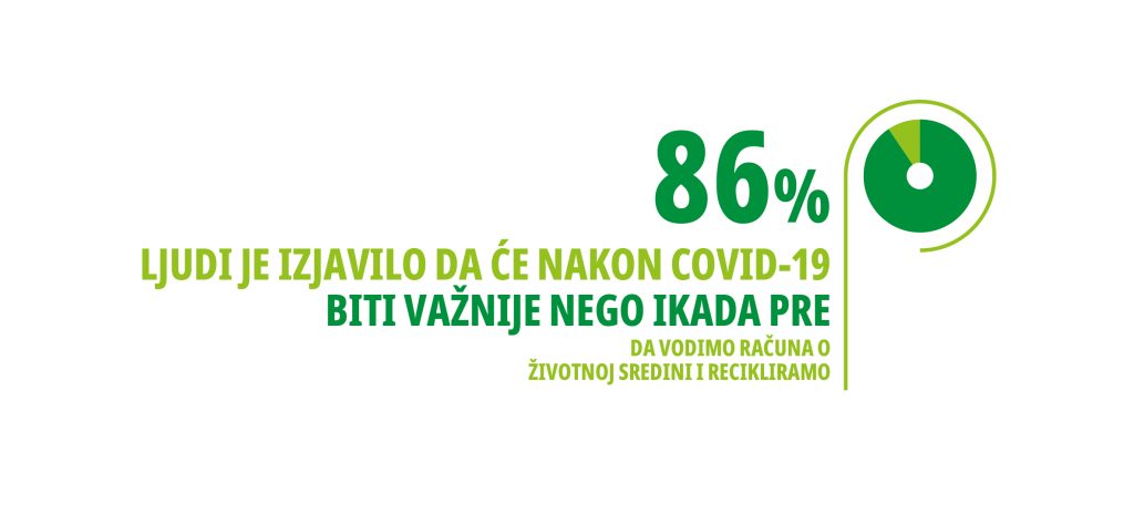 COVID pandemija ubrzala rast svesti o važnosti reciklaže - 86% Evropljana smatra da je neophodno više učiniti za životnu sredinu 2 Svaka limenka se računa 86