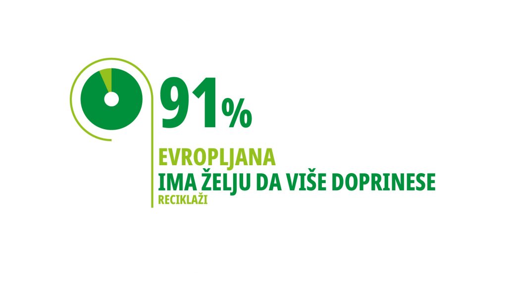 COVID pandemija ubrzala rast svesti o važnosti reciklaže - 86% Evropljana smatra da je neophodno više učiniti za životnu sredinu 3 Svaka limenka se računa 91