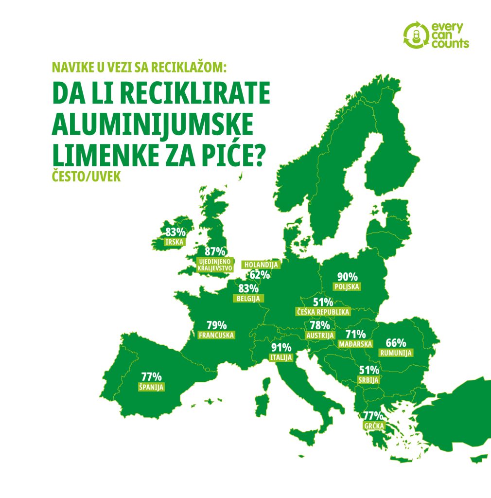 COVID pandemija ubrzala rast svesti o važnosti reciklaže - 86% Evropljana smatra da je neophodno više učiniti za životnu sredinu 1 Svaka limenka se računa Mapa Evrope