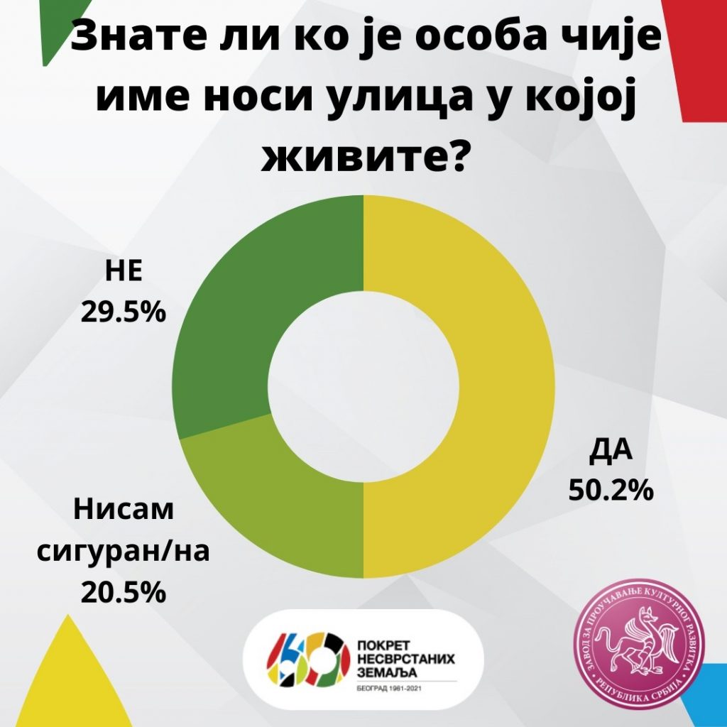 Koliko Beograđani znaju o Nesvrstanima? 2 Anketa 2