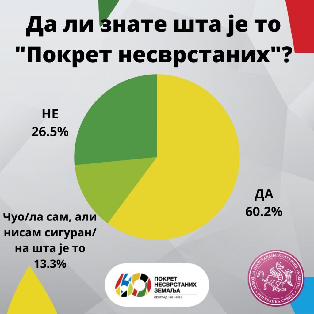Koliko Beograđani znaju o Nesvrstanima? 1 anketa 1